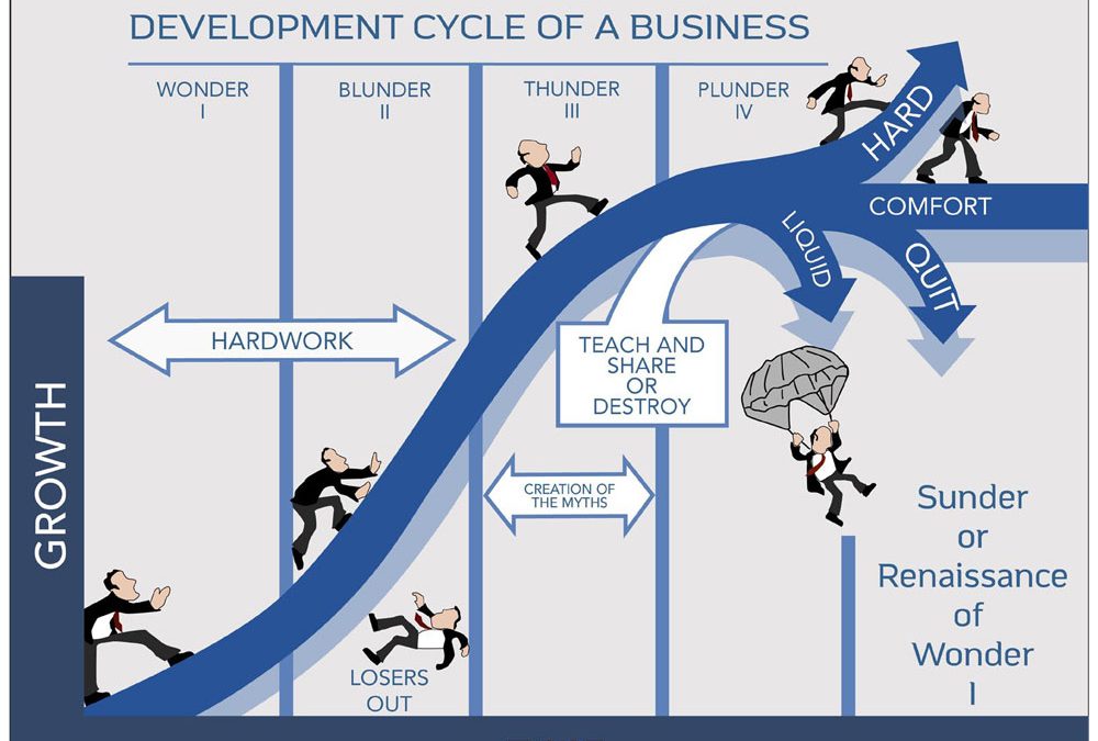 The Lifecycle of the Entrepreneurial Business: Wonder . . . Blunder . . . Thunder . . . Plunder