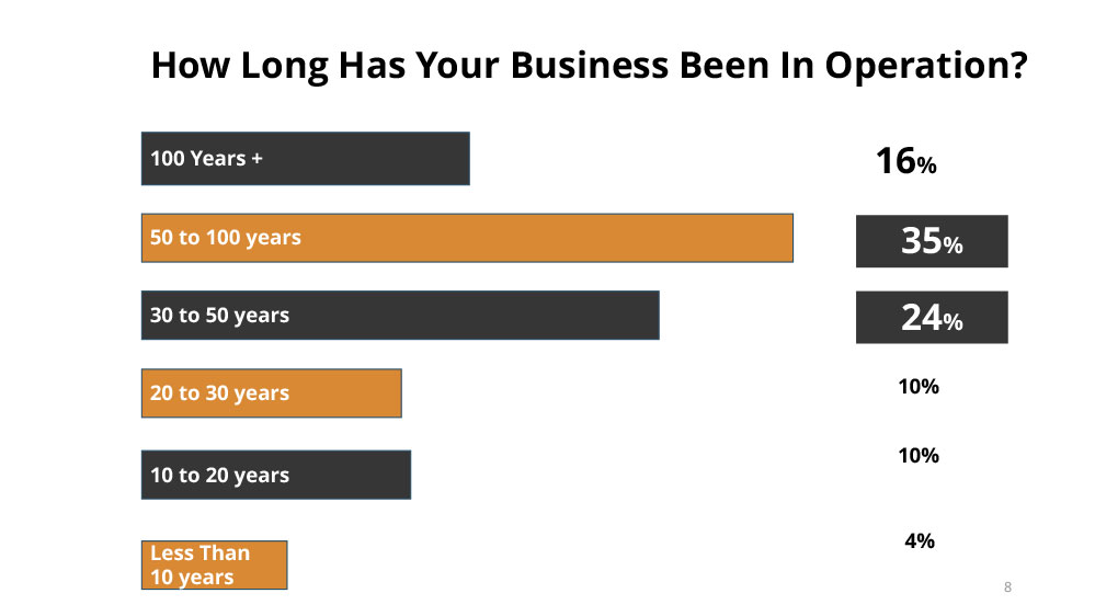 How-Long-Has-Your-Business-Been-In-Operation