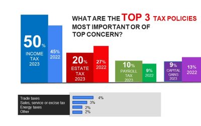 Study Finds High Personal Tax Levels Concern Largest US Private Employer: Family Businesses